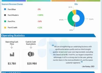 Infographic: Ford Motor Firm (F) Q1 2025 income and earnings fall