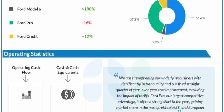 Infographic: Ford Motor Firm (F) Q1 2025 income and earnings fall
