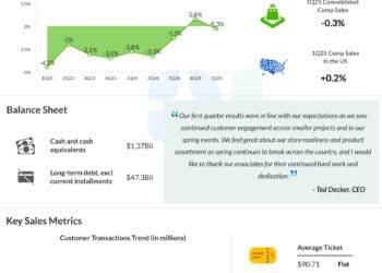 HD Earnings: Key quarterly highlights from House Depot’s Q1 2025 monetary outcomes