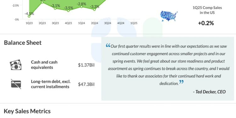 HD Earnings: Key quarterly highlights from House Depot’s Q1 2025 monetary outcomes