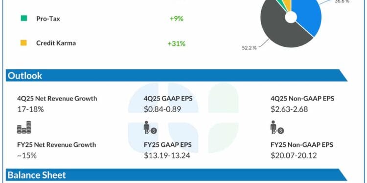 INTU Earnings: Intuit stories greater Q3 income and revenue; outcomes beat