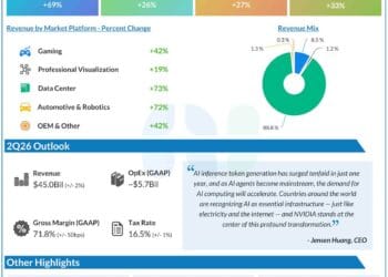 NVDA Earnings: Nvidia Q1 2026 income and revenue beat estimates