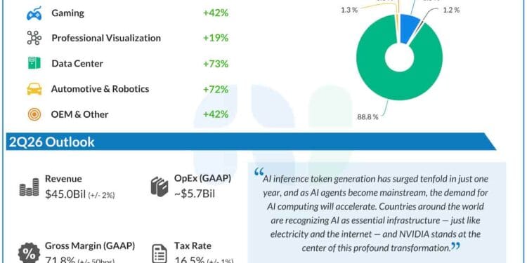 NVDA Earnings: Nvidia Q1 2026 income and revenue beat estimates