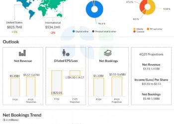 What to anticipate when Take-Two Interactive (TTWO) experiences This fall 2025 earnings outcomes