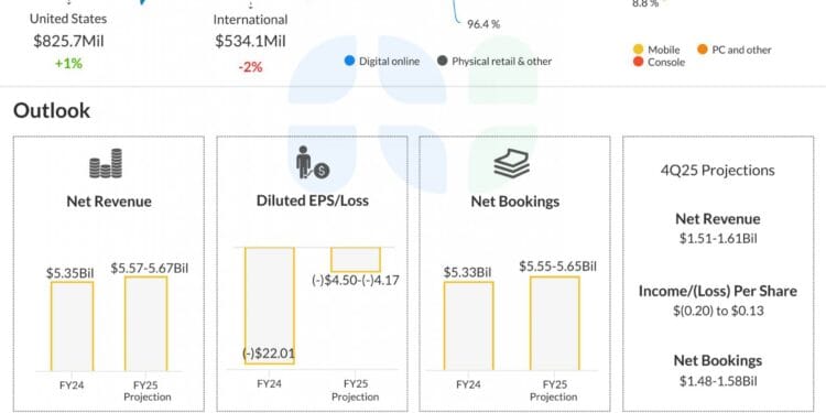 What to anticipate when Take-Two Interactive (TTWO) experiences This fall 2025 earnings outcomes