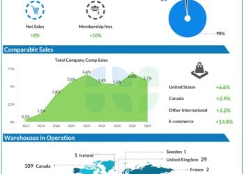 Can Costco (COST) stay resilient towards tariff headwinds this yr?