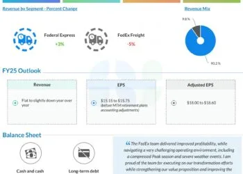Earnings Preview: FedEx seems set to report blended outcomes for This fall 2025