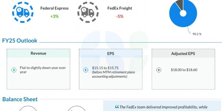 Earnings Preview: FedEx seems set to report blended outcomes for This fall 2025
