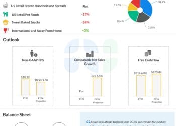 Key takeaways from JM Smucker’s (SJM) This fall 2025 earnings report