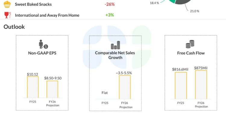Key takeaways from JM Smucker’s (SJM) This fall 2025 earnings report