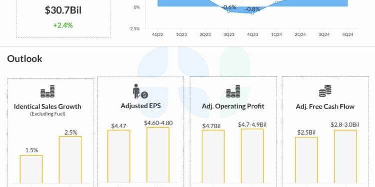 Earnings Preview: What to search for when Kroger (KR) stories Q1 2025 outcomes