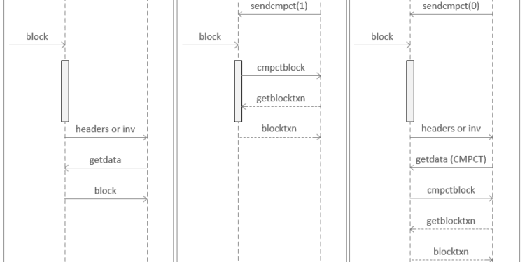 Async Block Relaying With Compact Block Relay (BIP-152)