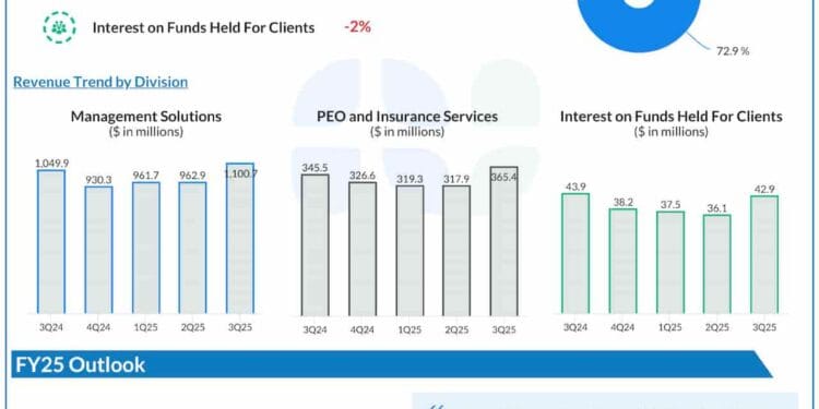 Earnings Preview: Paychex (PAYX) seems set to finish FY25 on a robust word