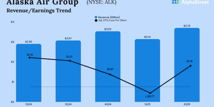 Alaska Air Group Q2 2025 adj. earnings drop; income up 28%