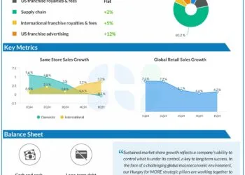 What to anticipate when Domino’s Pizza (DPZ) studies Q2 2025 outcomes