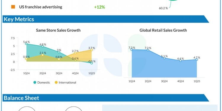 What to anticipate when Domino’s Pizza (DPZ) studies Q2 2025 outcomes