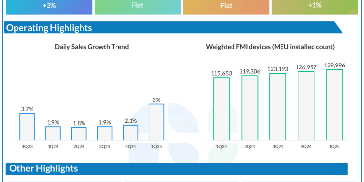 Earnings Preview: Fastenal Firm prone to report greater Q2 gross sales and revenue