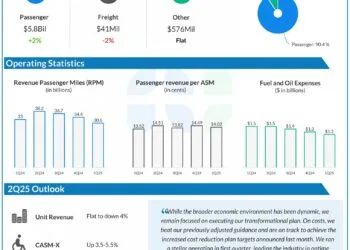 What to anticipate when Southwest Airways (LUV) reviews Q2 2025 earnings outcomes
