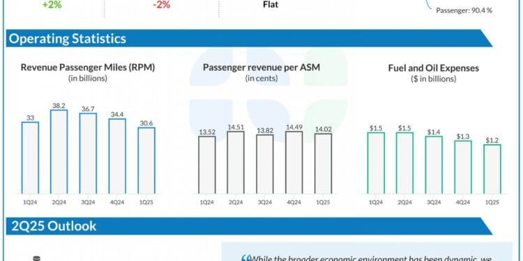 What to anticipate when Southwest Airways (LUV) reviews Q2 2025 earnings outcomes