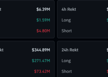 Crypto Liquidations Close to $1 Billion As XRP, Dogecoin Crash 10%