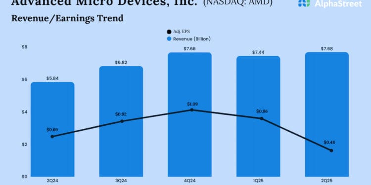 AMD Q2 2025 adj. earnings drop, regardless of sturdy income development