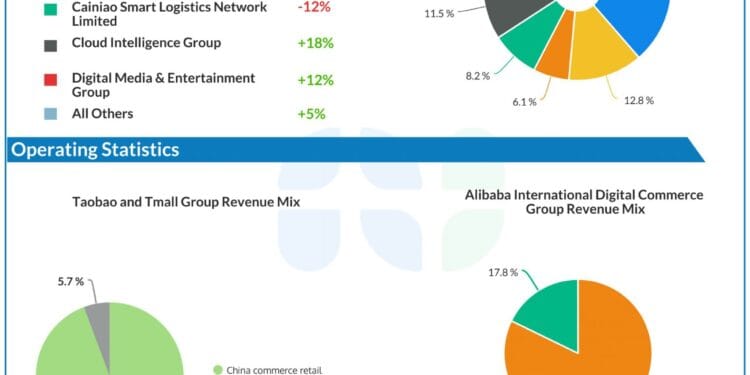Earnings Preview: Alibaba (BABA) prone to report blended outcomes for Q1 2026