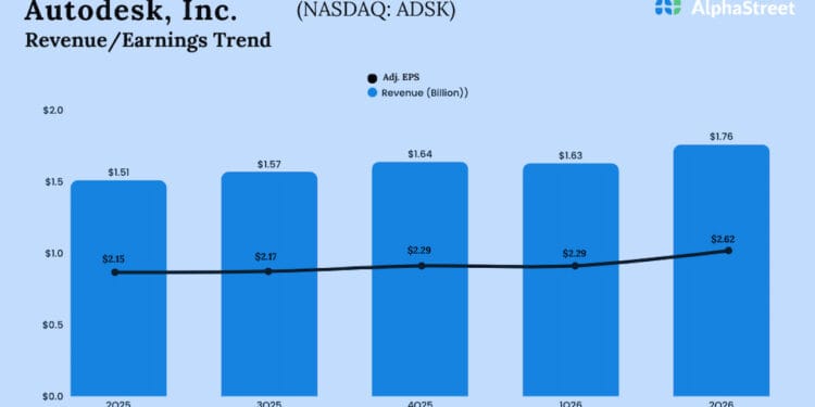 Autodesk (ADSK) Q2 2026 earnings bounce on robust income development