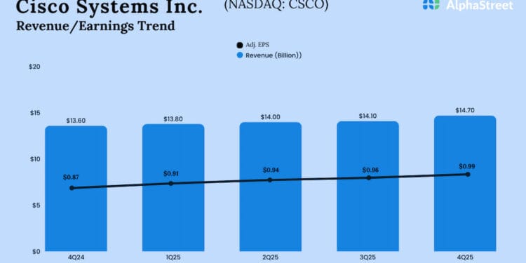 Cisco’s AI-fueled development raises expectations for FY26. Can it ship?