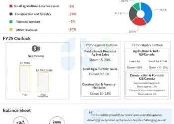Earnings Preview: What to anticipate when Deere & Firm reviews Q3 outcomes