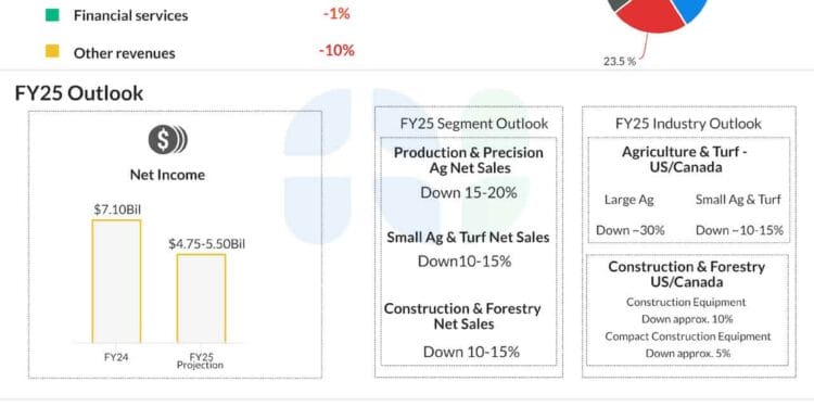 Earnings Preview: What to anticipate when Deere & Firm reviews Q3 outcomes