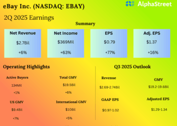 eBay (EBAY): Focus classes proceed to be a progress engine for ecommerce chief