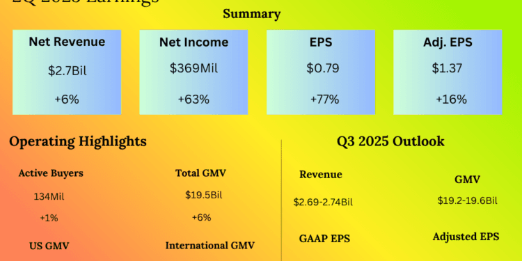 eBay (EBAY): Focus classes proceed to be a progress engine for ecommerce chief