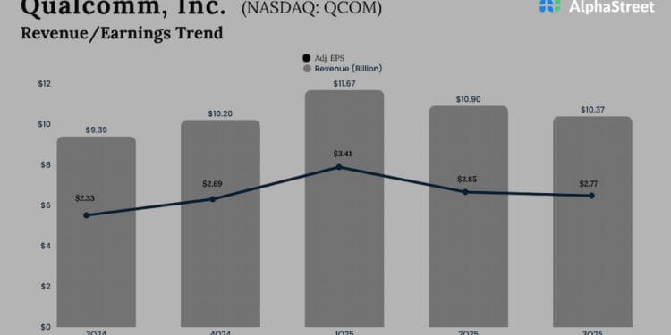 QCOM Earnings: A snapshot of Qualcomm’s Q3 2025 report
