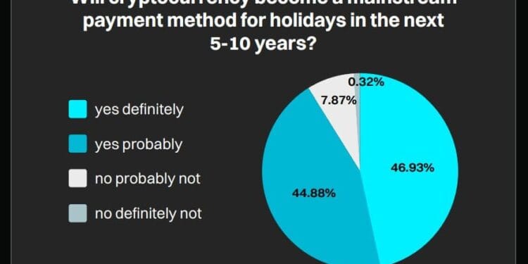 European Vacationers Embrace Crypto: Bitget Survey Finds 85% Prepared To Spend Crypto On Holidays
