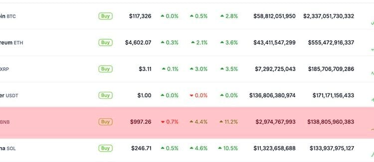 Newest Crypto Market Information In the present day, September 18: BNB Overtakes Solana as It Blasts 4-Digits 1K USD Worth All-Time Excessive, BSC Crypto Memecoin Season Coming?