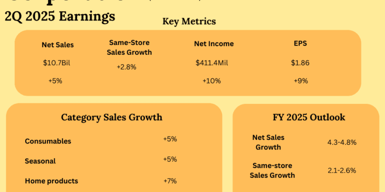 Low cost shops Greenback Tree (DLTR) and Greenback Common (DG) stand sturdy in a dynamic panorama