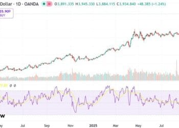 Gold set to surpass $4,000 per ounce amid booming retail demand