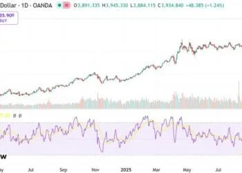Gold set to surpass $4,000 per ounce amid booming retail demand