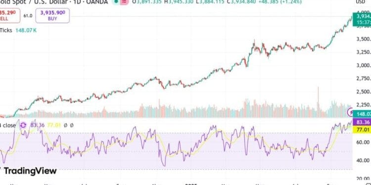 Gold set to surpass $4,000 per ounce amid booming retail demand