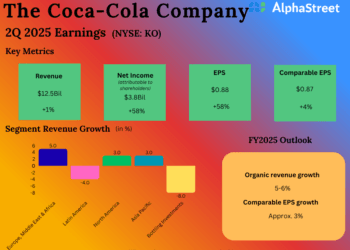 KO Q3 Preview: Can Coca-Cola tame margin pressures and sluggish volumes?