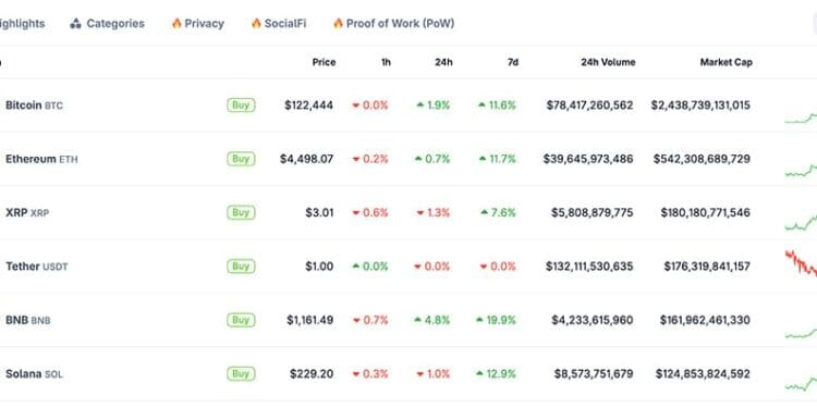 Newest Crypto Market Information In the present day, October 4: Complicated Weekend as BTC, ETH, XRP Sturdy In opposition to USD, Altcoin Season Index Going Up, However BTC Dominance As much as 60%