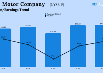 Ford Motor Firm (F) Q3 income up 9%; adj. earnings drop