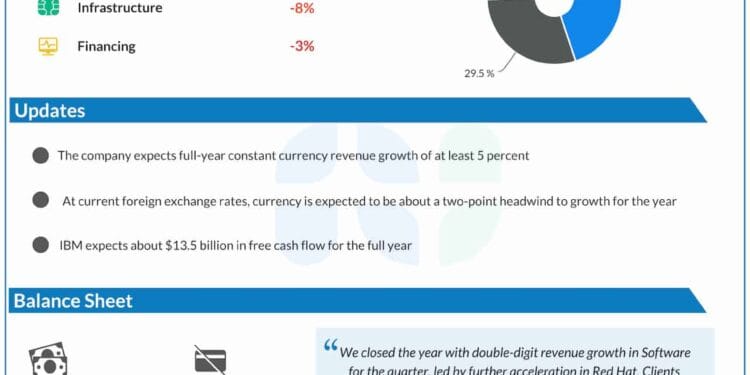 IBM is gearing as much as report Q3 earnings. Right here’s what to anticipate