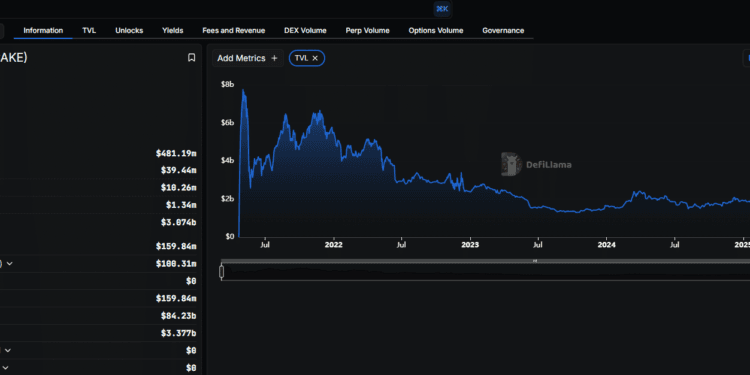 PancakeSwap DEX Tirelessly Churning New Options: Is CAKE USD Prepared For $5?