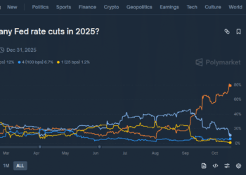 Now That the Bull Run is Lifeless, Will Powell Do Additional Price Cuts? Finish of Fed Tightening Close to as Job Market Softens