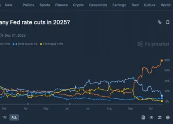 Now That the Bull Run is Lifeless, Will Powell Do Additional Price Cuts? Finish of Fed Tightening Close to as Job Market Softens