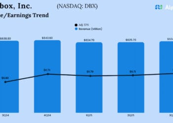 DBX Earnings: Dropbox experiences larger adj. revenue for Q3 2025