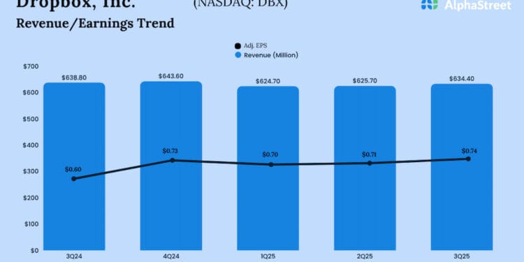 DBX Earnings: Dropbox experiences larger adj. revenue for Q3 2025