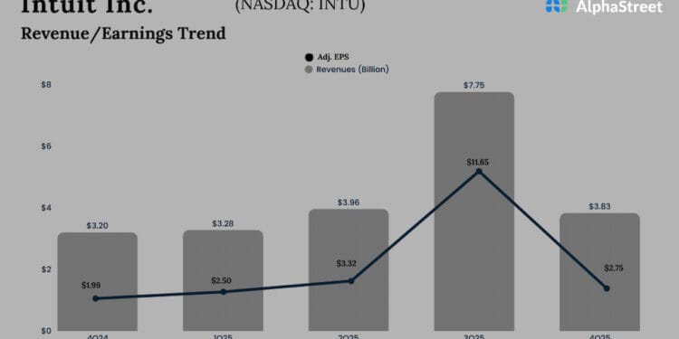 Intuit (INTU) set to report Q1 FY26 outcomes. Right here’s what to anticipate