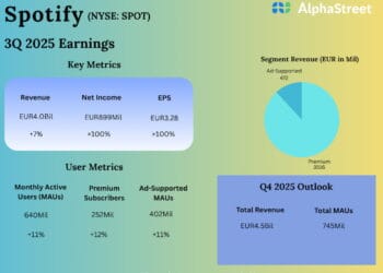 SPOT Earnings: A snapshot of Spotify’s Q3 2025 outcomes